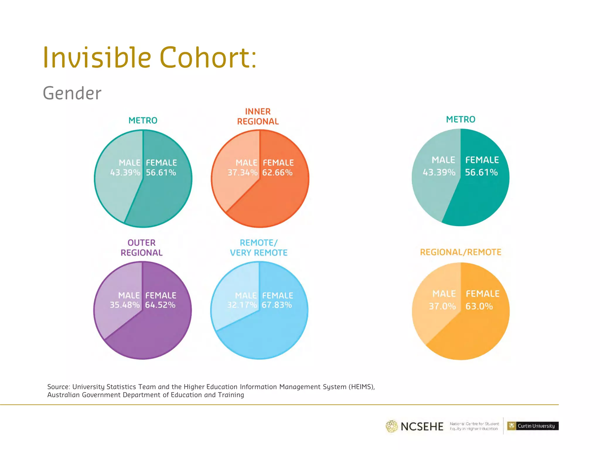 Source: University Statistics Team and the Higher Education Information Management System (HEIMS),
Australian Government Department of Education and Training
Invisible Cohort:
Gender
 