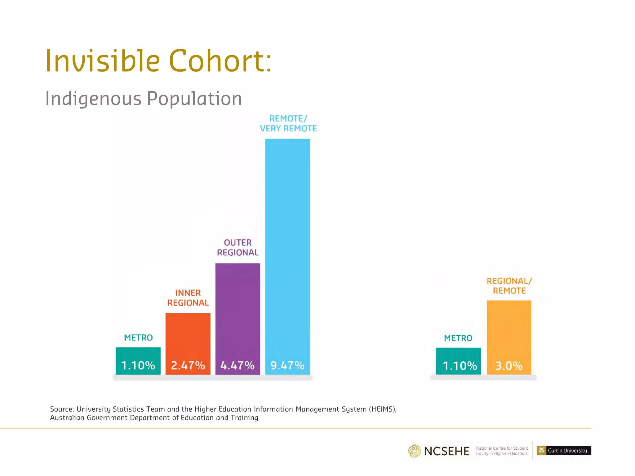 Invisible Cohort:
Indigenous Population
Source: University Statistics Team and the Higher Education Information Management System (HEIMS),
Australian Government Department of Education and Training
 