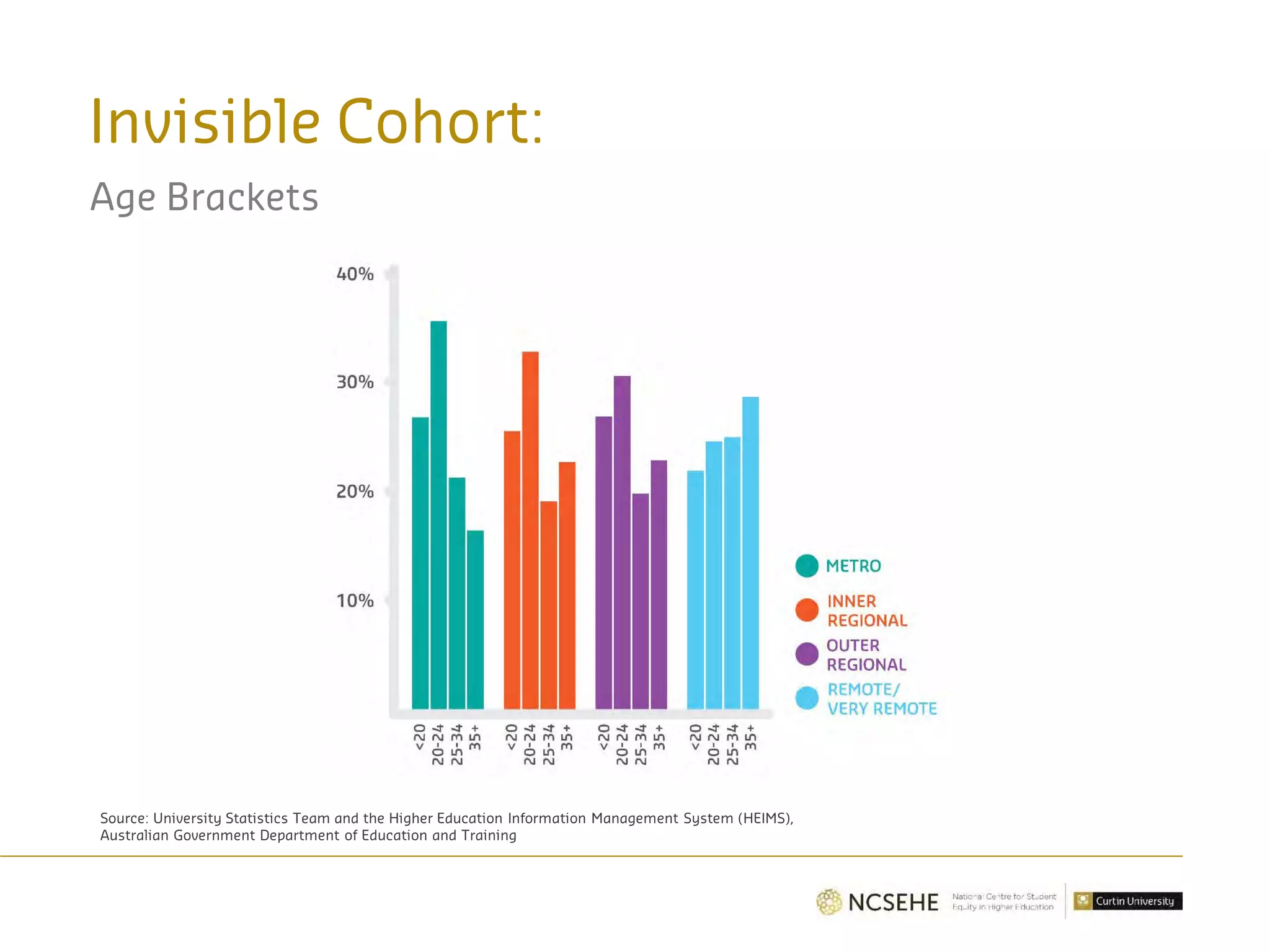 Invisible Cohort:
Age Brackets
Source: University Statistics Team and the Higher Education Information Management System (HEIMS),
Australian Government Department of Education and Training
 