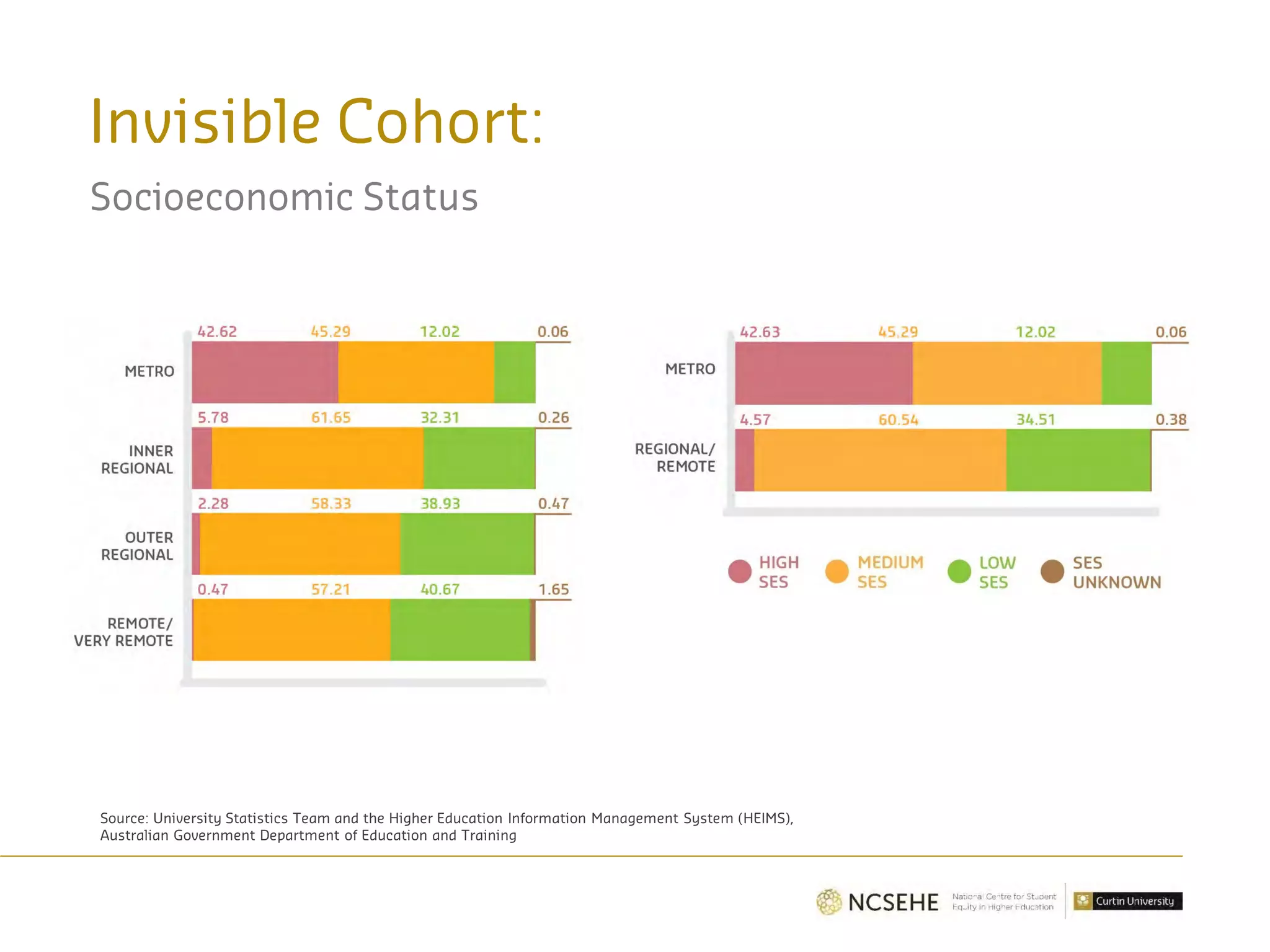 Invisible Cohort:
Socioeconomic Status
Source: University Statistics Team and the Higher Education Information Management System (HEIMS),
Australian Government Department of Education and Training
 