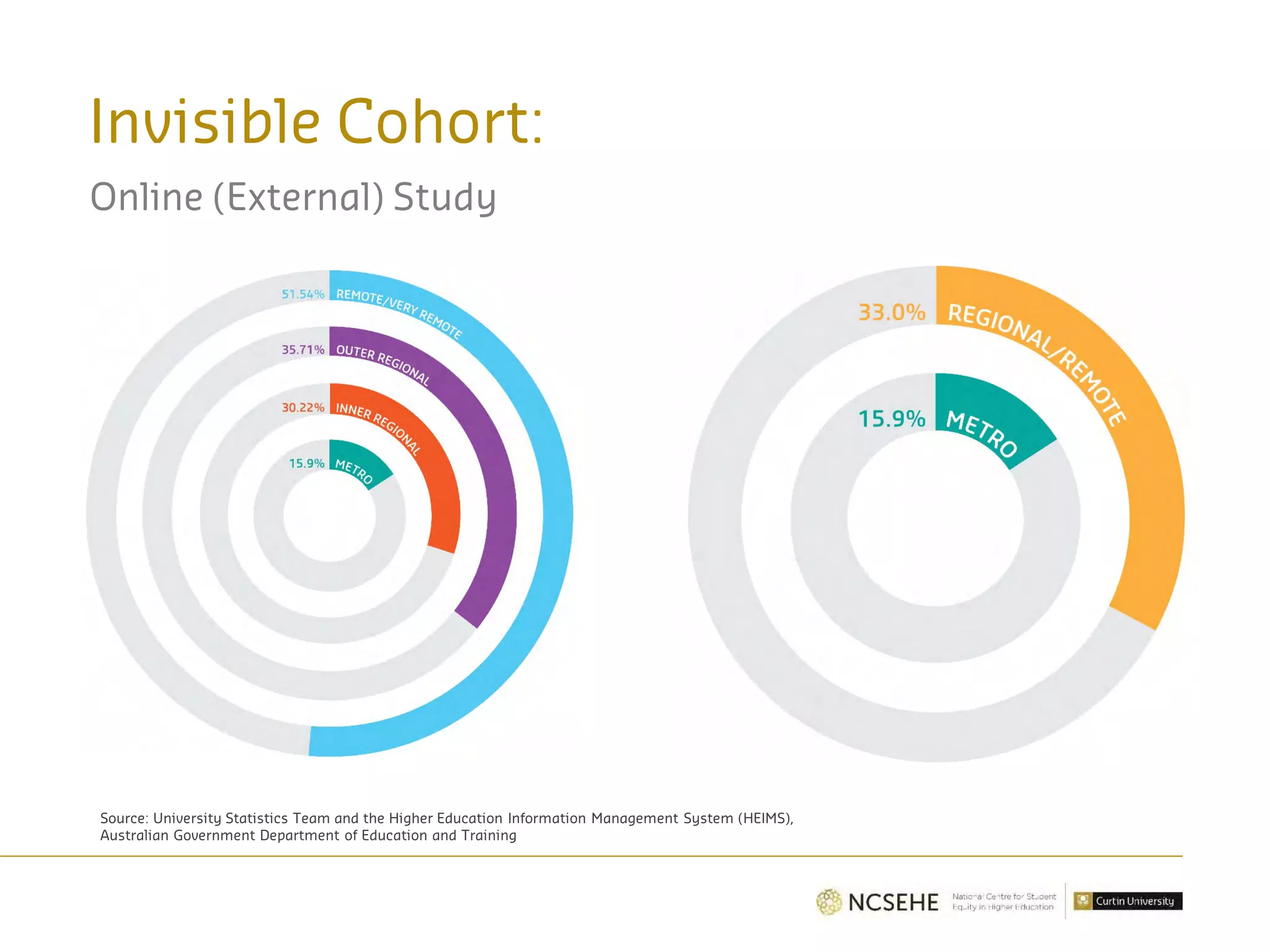 Invisible Cohort:
Online (External) Study
Source: University Statistics Team and the Higher Education Information Management System (HEIMS),
Australian Government Department of Education and Training
 