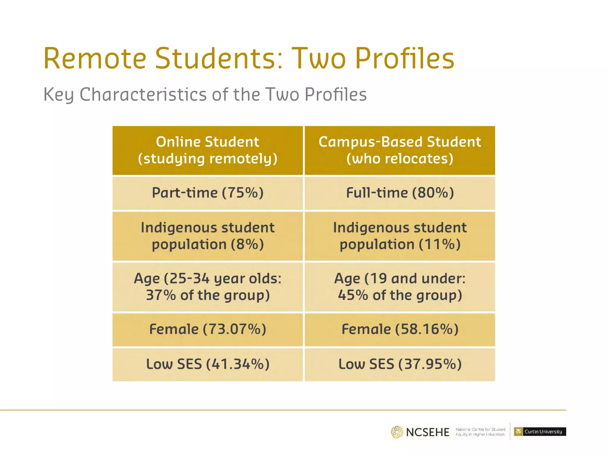 Remote Students: Two Profiles
Key Characteristics of the Two Profiles
 