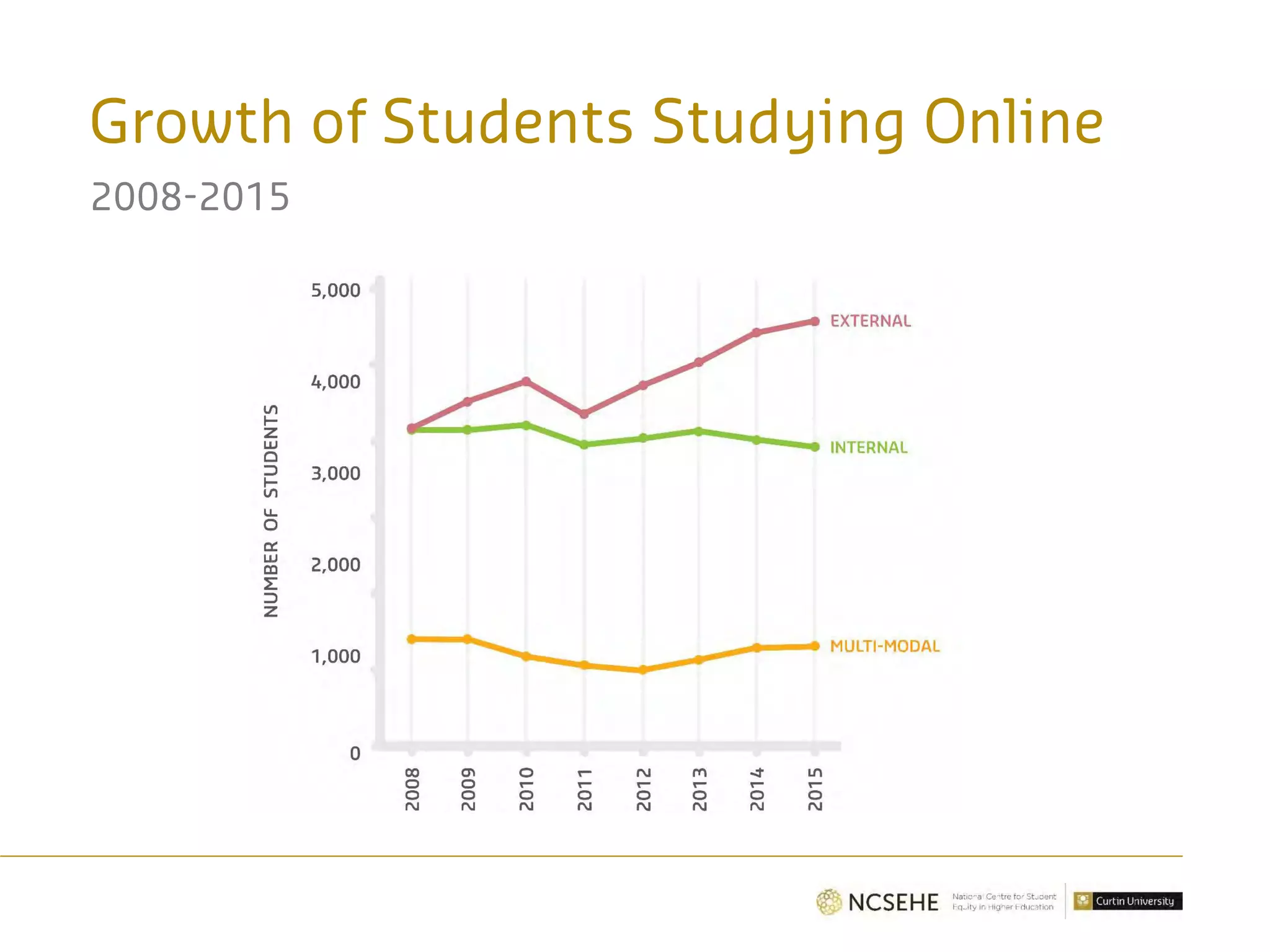 Growth of Students Studying Online
2008-2015
 