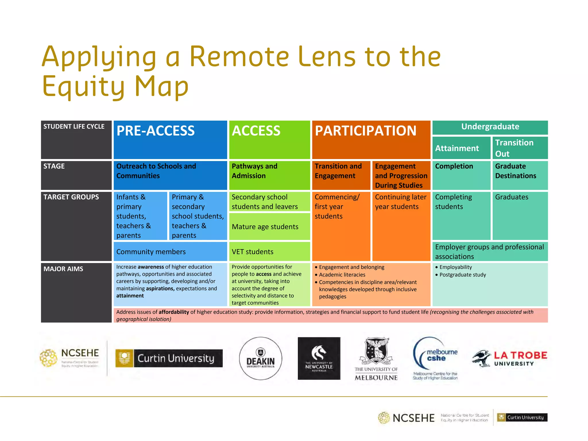 Applying a Remote Lens to the
Equity Map
STUDENT LIFE CYCLE
PRE-ACCESS ACCESS PARTICIPATION Undergraduate
Attainment
Transition
Out
STAGE Outreach to Schools and
Communities
Pathways and
Admission
Transition and
Engagement
Engagement
and Progression
During Studies
Completion Graduate
Destinations
TARGET GROUPS Infants &
primary
students,
teachers &
parents
Primary &
secondary
school students,
teachers &
parents
Secondary school
students and leavers
Commencing/
first year
students
Continuing later
year students
Completing
students
Graduates
Mature age students
Community members VET students
Employer groups and professional
associations
MAJOR AIMS Increase awareness of higher education
pathways, opportunities and associated
careers by supporting, developing and/or
maintaining aspirations, expectations and
attainment
Provide opportunities for
people to access and achieve
at university, taking into
account the degree of
selectivity and distance to
target communities
• Engagement and belonging
• Academic literacies
• Competencies in discipline area/relevant
knowledges developed through inclusive
pedagogies
• Employability
• Postgraduate study
Address issues of affordability of higher education study: provide information, strategies and financial support to fund student life (recognising the challenges associated with
geographical isolation)
 