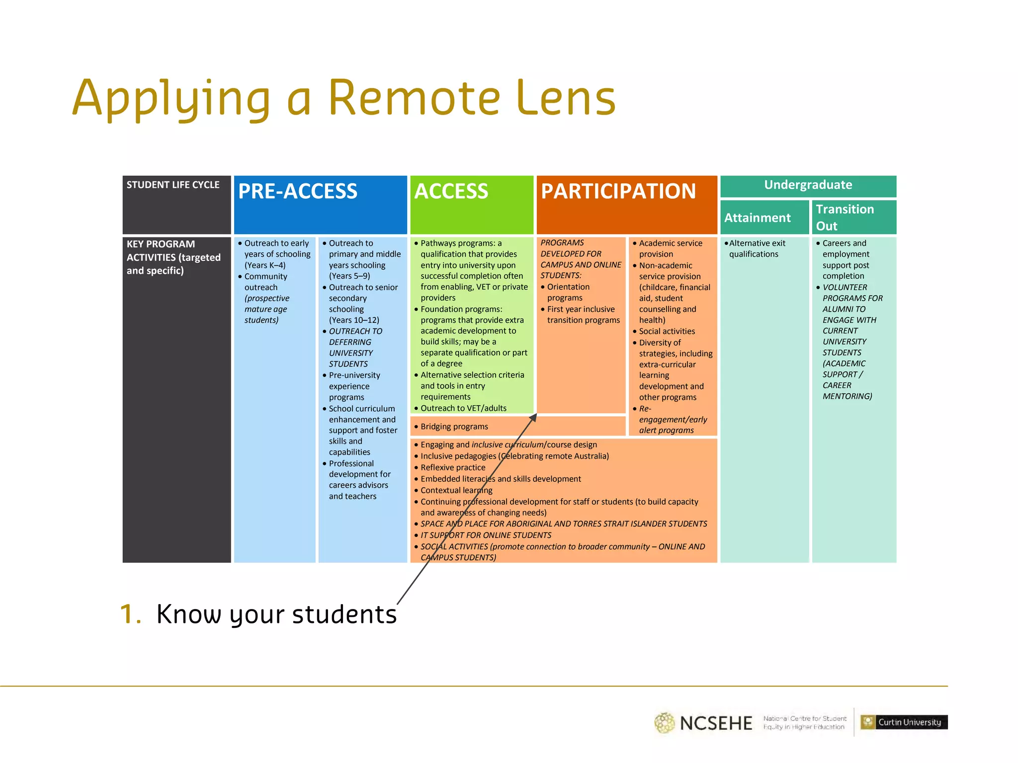 Applying a Remote Lens
STUDENT LIFE CYCLE
PRE-ACCESS ACCESS PARTICIPATION Undergraduate
Attainment
Transition
Out
KEY PROGRAM
ACTIVITIES (targeted
and specific)
• Outreach to early
years of schooling
(Years K–4)
• Community
outreach
(prospective
mature age
students)
• Outreach to
primary and middle
years schooling
(Years 5–9)
• Outreach to senior
secondary
schooling
(Years 10–12)
• OUTREACH TO
DEFERRING
UNIVERSITY
STUDENTS
• Pre-university
experience
programs
• School curriculum
enhancement and
support and foster
skills and
capabilities
• Professional
development for
careers advisors
and teachers
• Pathways programs: a
qualification that provides
entry into university upon
successful completion often
from enabling, VET or private
providers
• Foundation programs:
programs that provide extra
academic development to
build skills; may be a
separate qualification or part
of a degree
• Alternative selection criteria
and tools in entry
requirements
• Outreach to VET/adults
PROGRAMS
DEVELOPED FOR
CAMPUS AND ONLINE
STUDENTS:
• Orientation
programs
• First year inclusive
transition programs
• Academic service
provision
• Non-academic
service provision
(childcare, financial
aid, student
counselling and
health)
• Social activities
• Diversity of
strategies, including
extra-curricular
learning
development and
other programs
• Re-
engagement/early
alert programs
•Alternative exit
qualifications
• Careers and
employment
support post
completion
• VOLUNTEER
PROGRAMS FOR
ALUMNI TO
ENGAGE WITH
CURRENT
UNIVERSITY
STUDENTS
(ACADEMIC
SUPPORT /
CAREER
MENTORING)
• Bridging programs
• Engaging and inclusive curriculum/course design
• Inclusive pedagogies (Celebrating remote Australia)
• Reflexive practice
• Embedded literacies and skills development
• Contextual learning
• Continuing professional development for staff or students (to build capacity
and awareness of changing needs)
• SPACE AND PLACE FOR ABORIGINAL AND TORRES STRAIT ISLANDER STUDENTS
• IT SUPPORT FOR ONLINE STUDENTS
• SOCIAL ACTIVITIES (promote connection to broader community – ONLINE AND
CAMPUS STUDENTS)
1. Know your students
 