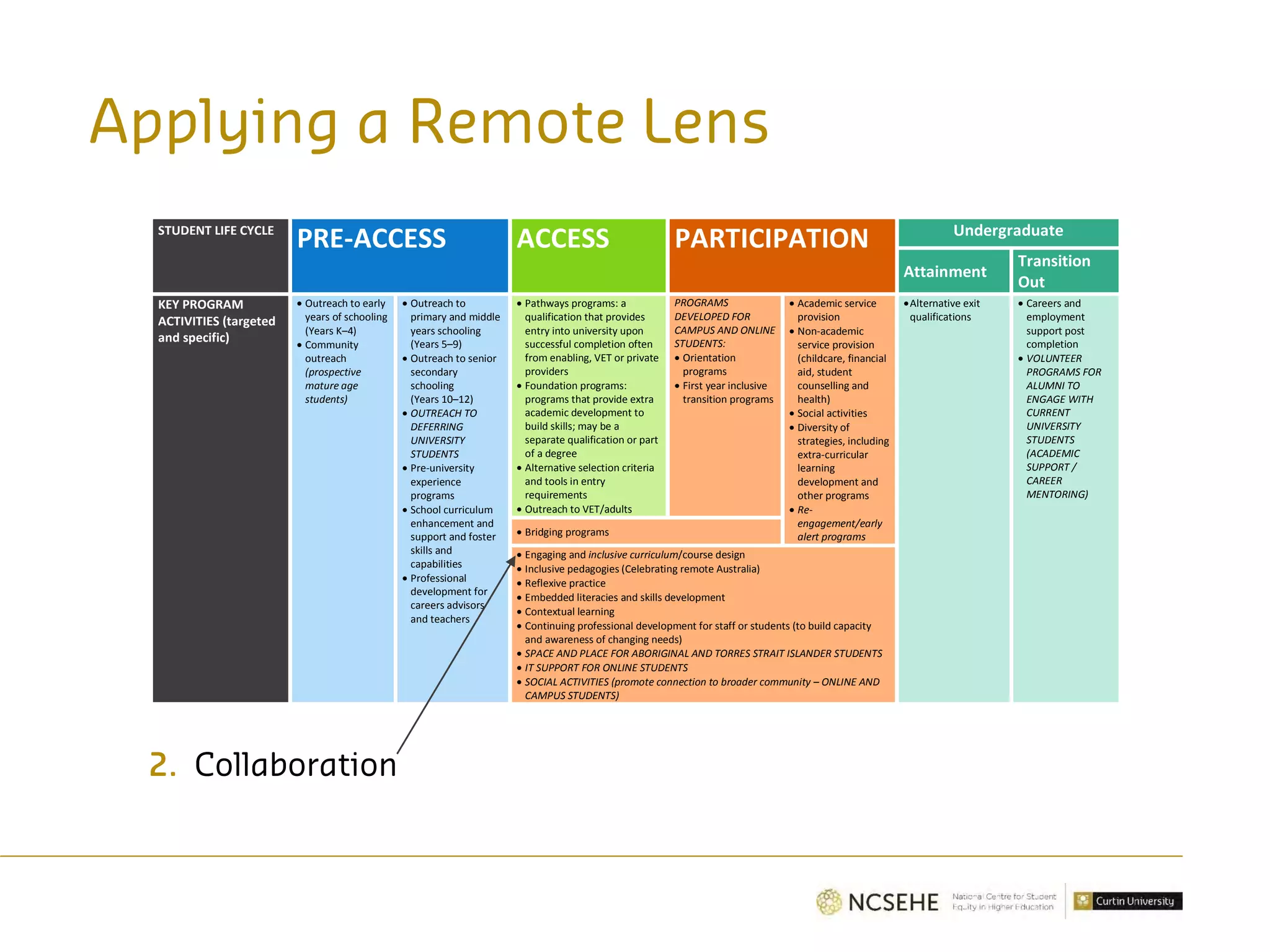 Applying a Remote Lens
STUDENT LIFE CYCLE
PRE-ACCESS ACCESS PARTICIPATION Undergraduate
Attainment
Transition
Out
KEY PROGRAM
ACTIVITIES (targeted
and specific)
• Outreach to early
years of schooling
(Years K–4)
• Community
outreach
(prospective
mature age
students)
• Outreach to
primary and middle
years schooling
(Years 5–9)
• Outreach to senior
secondary
schooling
(Years 10–12)
• OUTREACH TO
DEFERRING
UNIVERSITY
STUDENTS
• Pre-university
experience
programs
• School curriculum
enhancement and
support and foster
skills and
capabilities
• Professional
development for
careers advisors
and teachers
• Pathways programs: a
qualification that provides
entry into university upon
successful completion often
from enabling, VET or private
providers
• Foundation programs:
programs that provide extra
academic development to
build skills; may be a
separate qualification or part
of a degree
• Alternative selection criteria
and tools in entry
requirements
• Outreach to VET/adults
PROGRAMS
DEVELOPED FOR
CAMPUS AND ONLINE
STUDENTS:
• Orientation
programs
• First year inclusive
transition programs
• Academic service
provision
• Non-academic
service provision
(childcare, financial
aid, student
counselling and
health)
• Social activities
• Diversity of
strategies, including
extra-curricular
learning
development and
other programs
• Re-
engagement/early
alert programs
•Alternative exit
qualifications
• Careers and
employment
support post
completion
• VOLUNTEER
PROGRAMS FOR
ALUMNI TO
ENGAGE WITH
CURRENT
UNIVERSITY
STUDENTS
(ACADEMIC
SUPPORT /
CAREER
MENTORING)
• Bridging programs
• Engaging and inclusive curriculum/course design
• Inclusive pedagogies (Celebrating remote Australia)
• Reflexive practice
• Embedded literacies and skills development
• Contextual learning
• Continuing professional development for staff or students (to build capacity
and awareness of changing needs)
• SPACE AND PLACE FOR ABORIGINAL AND TORRES STRAIT ISLANDER STUDENTS
• IT SUPPORT FOR ONLINE STUDENTS
• SOCIAL ACTIVITIES (promote connection to broader community – ONLINE AND
CAMPUS STUDENTS)
2. Collaboration
 