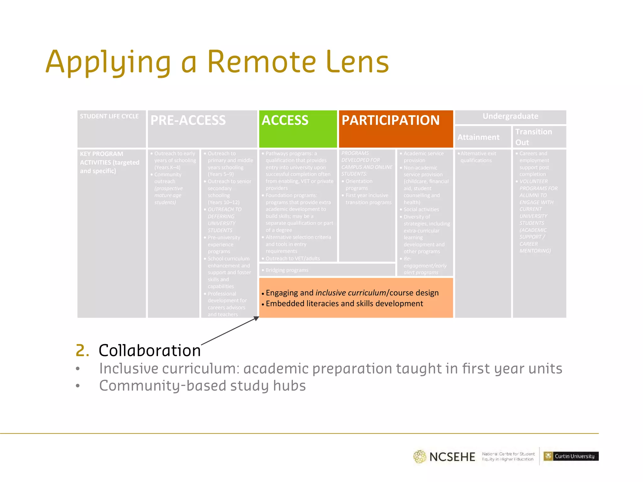 STUDENT LIFE CYCLE
PRE-ACCESS ACCESS PARTICIPATION Undergraduate
Attainment
Transition
Out
KEY PROGRAM
ACTIVITIES (targeted
and specific)
• Outreach to early
years of schooling
(Years K–4)
• Community
outreach
(prospective
mature age
students)
• Outreach to
primary and middle
years schooling
(Years 5–9)
• Outreach to senior
secondary
schooling
(Years 10–12)
• OUTREACH TO
DEFERRING
UNIVERSITY
STUDENTS
• Pre-university
experience
programs
• School curriculum
enhancement and
support and foster
skills and
capabilities
• Professional
development for
careers advisors
and teachers
• Pathways programs: a
qualification that provides
entry into university upon
successful completion often
from enabling, VET or private
providers
• Foundation programs:
programs that provide extra
academic development to
build skills; may be a
separate qualification or part
of a degree
• Alternative selection criteria
and tools in entry
requirements
• Outreach to VET/adults
PROGRAMS
DEVELOPED FOR
CAMPUS AND ONLINE
STUDENTS:
• Orientation
programs
• First year inclusive
transition programs
• Academic service
provision
• Non-academic
service provision
(childcare, financial
aid, student
counselling and
health)
• Social activities
• Diversity of
strategies, including
extra-curricular
learning
development and
other programs
• Re-
engagement/early
alert programs
•Alternative exit
qualifications
• Careers and
employment
support post
completion
• VOLUNTEER
PROGRAMS FOR
ALUMNI TO
ENGAGE WITH
CURRENT
UNIVERSITY
STUDENTS
(ACADEMIC
SUPPORT /
CAREER
MENTORING)
• Bridging programs
• Engaging and inclusive curriculum/course design
• Embedded literacies and skills development
Applying a Remote Lens
2. Collaboration
• Inclusive curriculum: academic preparation taught in first year units
• Community-based study hubs
 