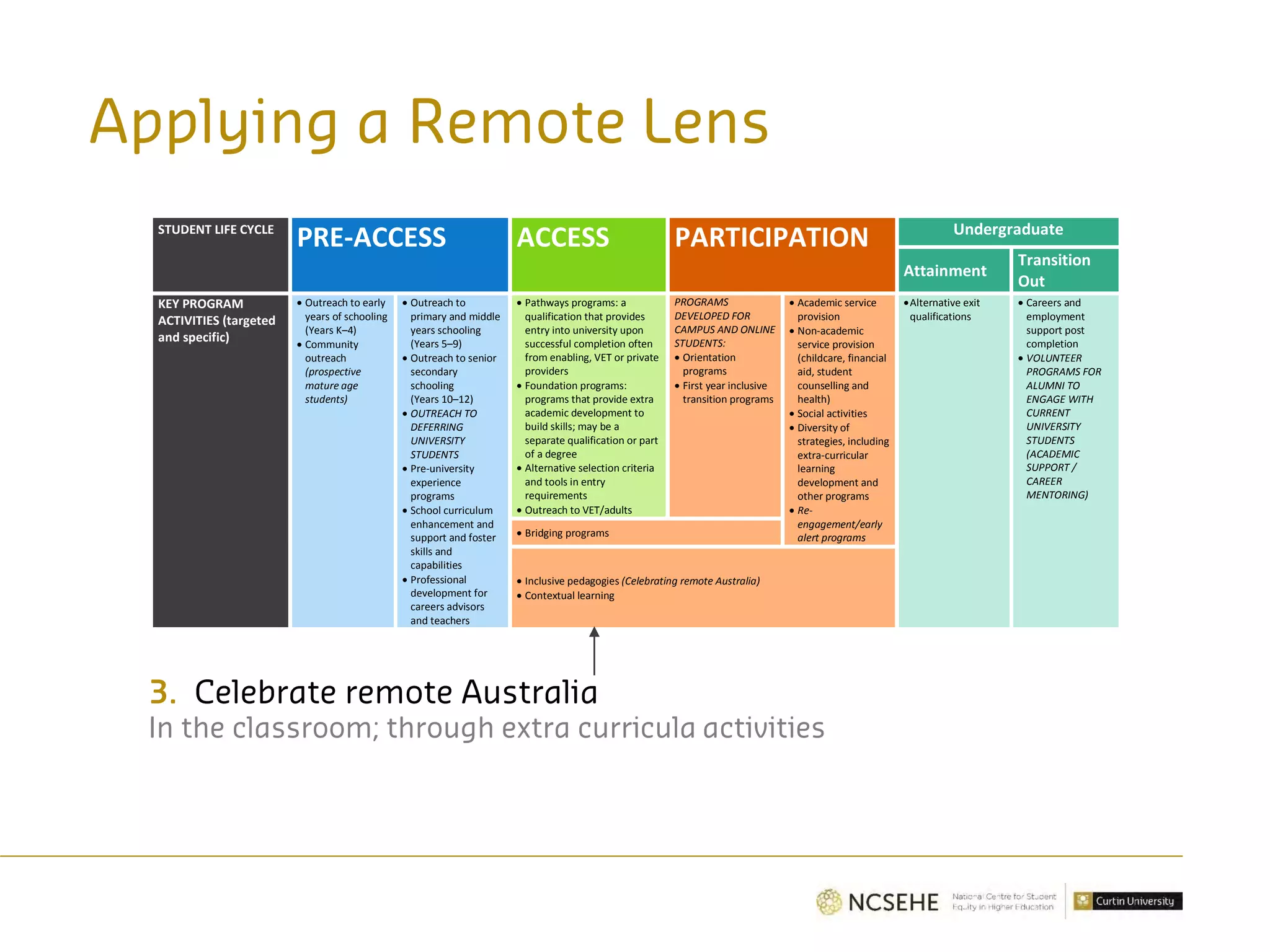 STUDENT LIFE CYCLE
PRE-ACCESS ACCESS PARTICIPATION Undergraduate
Attainment
Transition
Out
KEY PROGRAM
ACTIVITIES (targeted
and specific)
• Outreach to early
years of schooling
(Years K–4)
• Community
outreach
(prospective
mature age
students)
• Outreach to
primary and middle
years schooling
(Years 5–9)
• Outreach to senior
secondary
schooling
(Years 10–12)
• OUTREACH TO
DEFERRING
UNIVERSITY
STUDENTS
• Pre-university
experience
programs
• School curriculum
enhancement and
support and foster
skills and
capabilities
• Professional
development for
careers advisors
and teachers
• Pathways programs: a
qualification that provides
entry into university upon
successful completion often
from enabling, VET or private
providers
• Foundation programs:
programs that provide extra
academic development to
build skills; may be a
separate qualification or part
of a degree
• Alternative selection criteria
and tools in entry
requirements
• Outreach to VET/adults
PROGRAMS
DEVELOPED FOR
CAMPUS AND ONLINE
STUDENTS:
• Orientation
programs
• First year inclusive
transition programs
• Academic service
provision
• Non-academic
service provision
(childcare, financial
aid, student
counselling and
health)
• Social activities
• Diversity of
strategies, including
extra-curricular
learning
development and
other programs
• Re-
engagement/early
alert programs
•Alternative exit
qualifications
• Careers and
employment
support post
completion
• VOLUNTEER
PROGRAMS FOR
ALUMNI TO
ENGAGE WITH
CURRENT
UNIVERSITY
STUDENTS
(ACADEMIC
SUPPORT /
CAREER
MENTORING)
• Bridging programs
• Inclusive pedagogies (Celebrating remote Australia)
• Contextual learning
Applying a Remote Lens
3. Celebrate remote Australia
In the classroom; through extra curricula activities
 