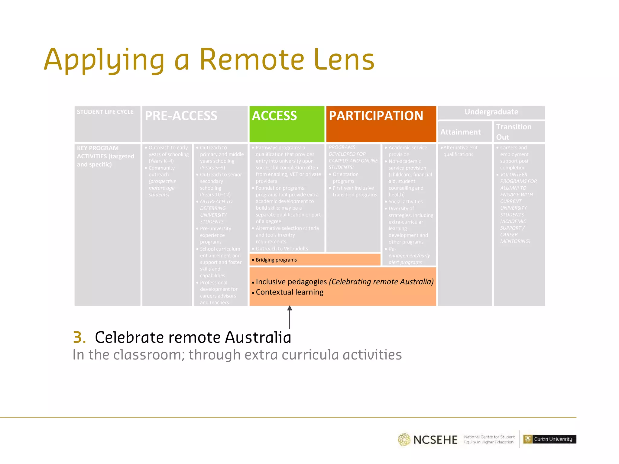 STUDENT LIFE CYCLE
PRE-ACCESS ACCESS PARTICIPATION Undergraduate
Attainment
Transition
Out
KEY PROGRAM
ACTIVITIES (targeted
and specific)
• Outreach to early
years of schooling
(Years K–4)
• Community
outreach
(prospective
mature age
students)
• Outreach to
primary and middle
years schooling
(Years 5–9)
• Outreach to senior
secondary
schooling
(Years 10–12)
• OUTREACH TO
DEFERRING
UNIVERSITY
STUDENTS
• Pre-university
experience
programs
• School curriculum
enhancement and
support and foster
skills and
capabilities
• Professional
development for
careers advisors
and teachers
• Pathways programs: a
qualification that provides
entry into university upon
successful completion often
from enabling, VET or private
providers
• Foundation programs:
programs that provide extra
academic development to
build skills; may be a
separate qualification or part
of a degree
• Alternative selection criteria
and tools in entry
requirements
• Outreach to VET/adults
PROGRAMS
DEVELOPED FOR
CAMPUS AND ONLINE
STUDENTS:
• Orientation
programs
• First year inclusive
transition programs
• Academic service
provision
• Non-academic
service provision
(childcare, financial
aid, student
counselling and
health)
• Social activities
• Diversity of
strategies, including
extra-curricular
learning
development and
other programs
• Re-
engagement/early
alert programs
•Alternative exit
qualifications
• Careers and
employment
support post
completion
• VOLUNTEER
PROGRAMS FOR
ALUMNI TO
ENGAGE WITH
CURRENT
UNIVERSITY
STUDENTS
(ACADEMIC
SUPPORT /
CAREER
MENTORING)
• Bridging programs
• Inclusive pedagogies (Celebrating remote Australia)
• Contextual learning
Applying a Remote Lens
3. Celebrate remote Australia
In the classroom; through extra curricula activities
 