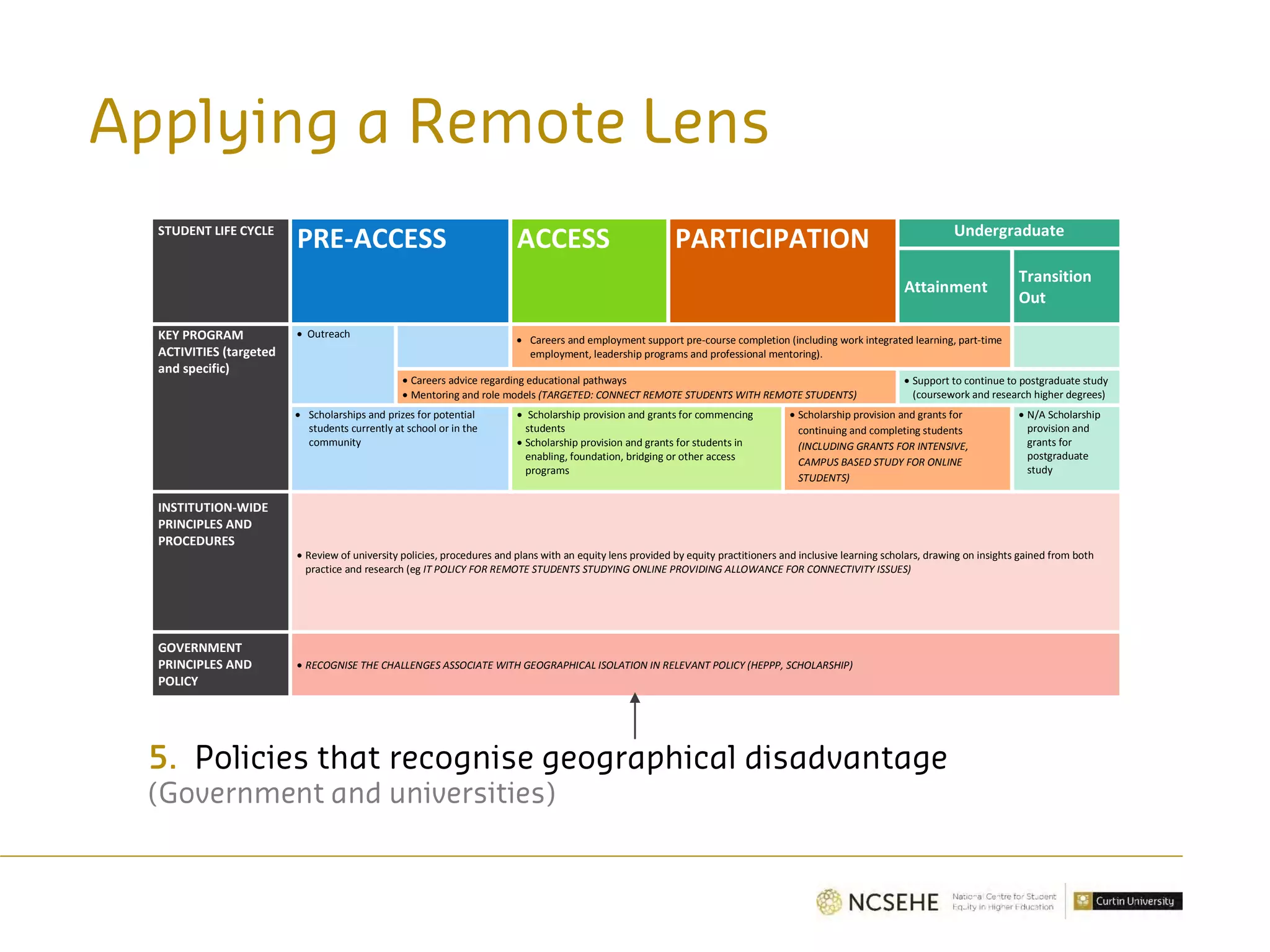 STUDENT LIFE CYCLE
PRE-ACCESS ACCESS PARTICIPATION Undergraduate
Attainment
Transition
Out
KEY PROGRAM
ACTIVITIES (targeted
and specific)
• Outreach
• Careers and employment support pre-course completion (including work integrated learning, part-time
employment, leadership programs and professional mentoring).
• Careers advice regarding educational pathways
• Mentoring and role models (TARGETED: CONNECT REMOTE STUDENTS WITH REMOTE STUDENTS)
• Support to continue to postgraduate study
(coursework and research higher degrees)
• Scholarships and prizes for potential
students currently at school or in the
community
• Scholarship provision and grants for commencing
students
• Scholarship provision and grants for students in
enabling, foundation, bridging or other access
programs
• Scholarship provision and grants for
continuing and completing students
(INCLUDING GRANTS FOR INTENSIVE,
CAMPUS BASED STUDY FOR ONLINE
STUDENTS)
• N/A Scholarship
provision and
grants for
postgraduate
study
INSTITUTION-WIDE
PRINCIPLES AND
PROCEDURES
• Review of university policies, procedures and plans with an equity lens provided by equity practitioners and inclusive learning scholars, drawing on insights gained from both
practice and research (eg IT POLICY FOR REMOTE STUDENTS STUDYING ONLINE PROVIDING ALLOWANCE FOR CONNECTIVITY ISSUES)
GOVERNMENT
PRINCIPLES AND
POLICY
• RECOGNISE THE CHALLENGES ASSOCIATE WITH GEOGRAPHICAL ISOLATION IN RELEVANT POLICY (HEPPP, SCHOLARSHIP)
Applying a Remote Lens
5. Policies that recognise geographical disadvantage
(Government and universities)
 