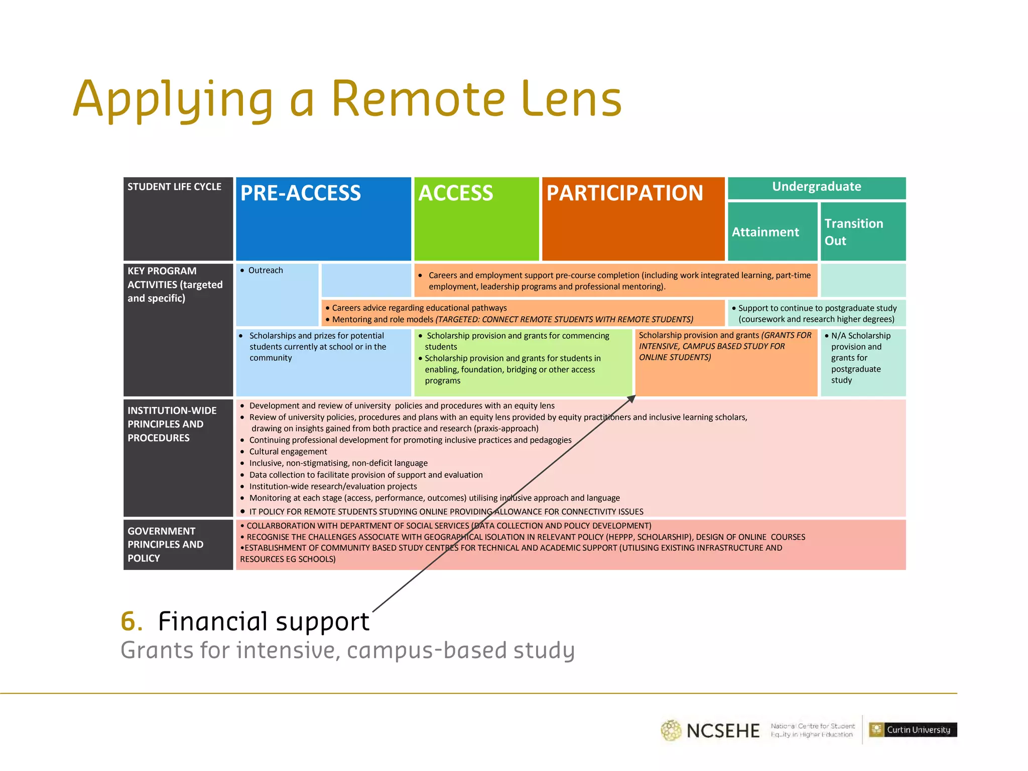 STUDENT LIFE CYCLE
PRE-ACCESS ACCESS PARTICIPATION Undergraduate
Attainment
Transition
Out
KEY PROGRAM
ACTIVITIES (targeted
and specific)
• Outreach
• Careers and employment support pre-course completion (including work integrated learning, part-time
employment, leadership programs and professional mentoring).
• Careers advice regarding educational pathways
• Mentoring and role models (TARGETED: CONNECT REMOTE STUDENTS WITH REMOTE STUDENTS)
• Support to continue to postgraduate study
(coursework and research higher degrees)
• Scholarships and prizes for potential
students currently at school or in the
community
• Scholarship provision and grants for commencing
students
• Scholarship provision and grants for students in
enabling, foundation, bridging or other access
programs
Scholarship provision and grants (GRANTS FOR
INTENSIVE, CAMPUS BASED STUDY FOR
ONLINE STUDENTS)
• N/A Scholarship
provision and
grants for
postgraduate
study
INSTITUTION-WIDE
PRINCIPLES AND
PROCEDURES
• Development and review of university policies and procedures with an equity lens
• Review of university policies, procedures and plans with an equity lens provided by equity practitioners and inclusive learning scholars,
drawing on insights gained from both practice and research (praxis-approach)
• Continuing professional development for promoting inclusive practices and pedagogies
• Cultural engagement
• Inclusive, non-stigmatising, non-deficit language
• Data collection to facilitate provision of support and evaluation
• Institution-wide research/evaluation projects
• Monitoring at each stage (access, performance, outcomes) utilising inclusive approach and language
• IT POLICY FOR REMOTE STUDENTS STUDYING ONLINE PROVIDING ALLOWANCE FOR CONNECTIVITY ISSUES
GOVERNMENT
PRINCIPLES AND
POLICY
• COLLARBORATION WITH DEPARTMENT OF SOCIAL SERVICES (DATA COLLECTION AND POLICY DEVELOPMENT)
• RECOGNISE THE CHALLENGES ASSOCIATE WITH GEOGRAPHICAL ISOLATION IN RELEVANT POLICY (HEPPP, SCHOLARSHIP), DESIGN OF ONLINE COURSES
•ESTABLISHMENT OF COMMUNITY BASED STUDY CENTRES FOR TECHNICAL AND ACADEMIC SUPPORT (UTILISING EXISTING INFRASTRUCTURE AND
RESOURCES EG SCHOOLS)
Applying a Remote Lens
6. Financial support
Grants for intensive, campus-based study
 