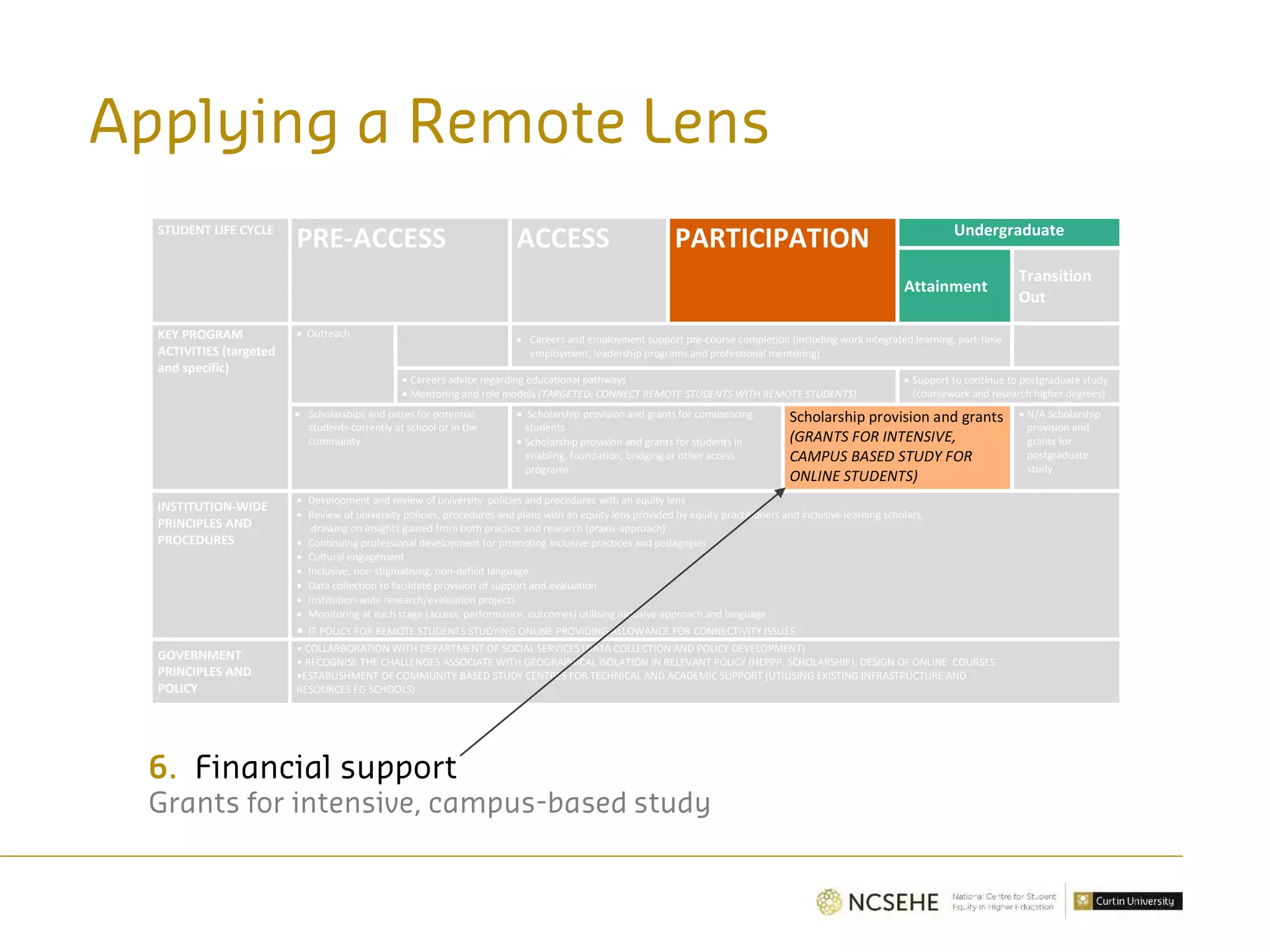 STUDENT LIFE CYCLE
PRE-ACCESS ACCESS PARTICIPATION Undergraduate
Attainment
Transition
Out
KEY PROGRAM
ACTIVITIES (targeted
and specific)
• Outreach
• Careers and employment support pre-course completion (including work integrated learning, part-time
employment, leadership programs and professional mentoring).
• Careers advice regarding educational pathways
• Mentoring and role models (TARGETED: CONNECT REMOTE STUDENTS WITH REMOTE STUDENTS)
• Support to continue to postgraduate study
(coursework and research higher degrees)
• Scholarships and prizes for potential
students currently at school or in the
community
• Scholarship provision and grants for commencing
students
• Scholarship provision and grants for students in
enabling, foundation, bridging or other access
programs
Scholarship provision and grants
(GRANTS FOR INTENSIVE,
CAMPUS BASED STUDY FOR
ONLINE STUDENTS)
• N/A Scholarship
provision and
grants for
postgraduate
study
INSTITUTION-WIDE
PRINCIPLES AND
PROCEDURES
• Development and review of university policies and procedures with an equity lens
• Review of university policies, procedures and plans with an equity lens provided by equity practitioners and inclusive learning scholars,
drawing on insights gained from both practice and research (praxis-approach)
• Continuing professional development for promoting inclusive practices and pedagogies
• Cultural engagement
• Inclusive, non-stigmatising, non-deficit language
• Data collection to facilitate provision of support and evaluation
• Institution-wide research/evaluation projects
• Monitoring at each stage (access, performance, outcomes) utilising inclusive approach and language
• IT POLICY FOR REMOTE STUDENTS STUDYING ONLINE PROVIDING ALLOWANCE FOR CONNECTIVITY ISSUES
GOVERNMENT
PRINCIPLES AND
POLICY
• COLLARBORATION WITH DEPARTMENT OF SOCIAL SERVICES (DATA COLLECTION AND POLICY DEVELOPMENT)
• RECOGNISE THE CHALLENGES ASSOCIATE WITH GEOGRAPHICAL ISOLATION IN RELEVANT POLICY (HEPPP, SCHOLARSHIP), DESIGN OF ONLINE COURSES
•ESTABLISHMENT OF COMMUNITY BASED STUDY CENTRES FOR TECHNICAL AND ACADEMIC SUPPORT (UTILISING EXISTING INFRASTRUCTURE AND
RESOURCES EG SCHOOLS)
Applying a Remote Lens
6. Financial support
Grants for intensive, campus-based study
 