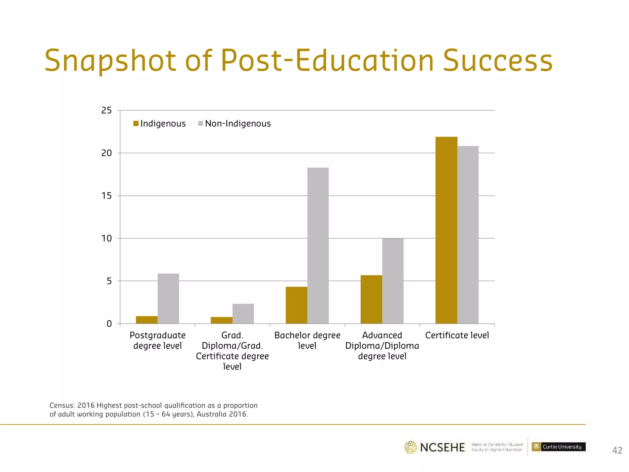 Snapshot of Post-Education Success
42
0
5
10
15
20
25
Postgraduate
degree level
Grad.
Diploma/Grad.
Certificate degree
level
Bachelor degree
level
Advanced
Diploma/Diploma
degree level
Certificate level
Indigenous Non-Indigenous
Census: 2016 Highest post-school qualification as a proportion
of adult working population (15 – 64 years), Australia 2016.
 