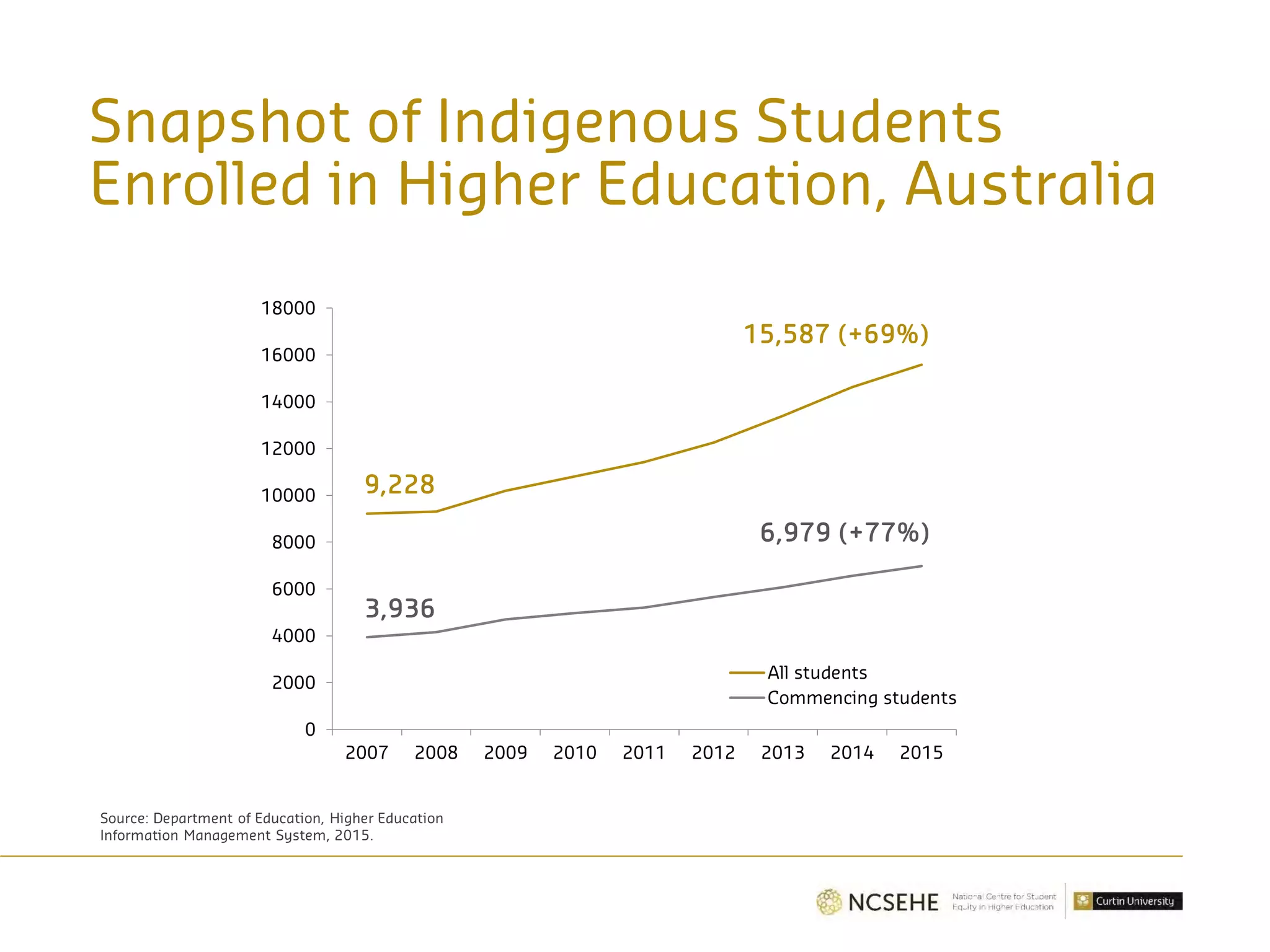Snapshot of Indigenous Students
Enrolled in Higher Education, Australia
0
2000
4000
6000
8000
10000
12000
14000
16000
18000
2007 2008 2009 2010 2011 2012 2013 2014 2015
All students
Commencing students
6,979 (+77%)
15,587 (+69%)
9,228
3,936
Source: Department of Education, Higher Education
Information Management System, 2015.
 