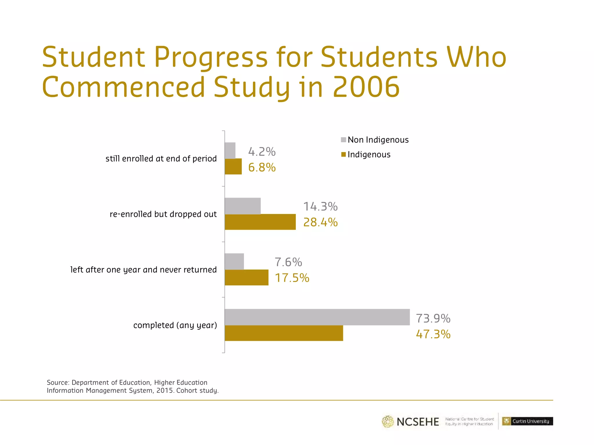 Student Progress for Students Who
Commenced Study in 2006
completed (any year)
left after one year and never returned
re-enrolled but dropped out
still enrolled at end of period
Non Indigenous
Indigenous
6.8%
4.2%
28.4%
14.3%
17.5%
7.6%
47.3%
73.9%
Source: Department of Education, Higher Education
Information Management System, 2015. Cohort study.
 