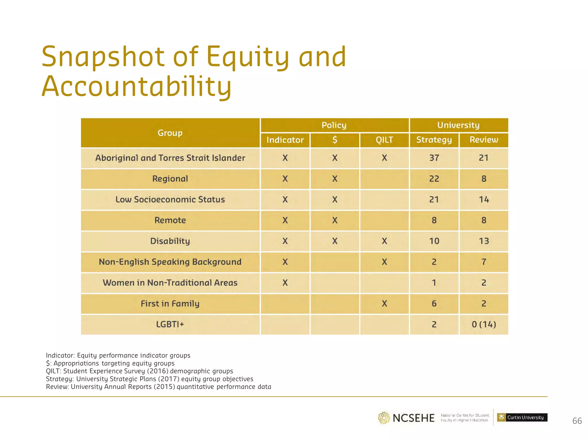 Indicator: Equity performance indicator groups
$: Appropriations targeting equity groups
QILT: Student Experience Survey (2016) demographic groups
Strategy: University Strategic Plans (2017) equity group objectives
Review: University Annual Reports (2015) quantitative performance data
Snapshot of Equity and
Accountability
66
 