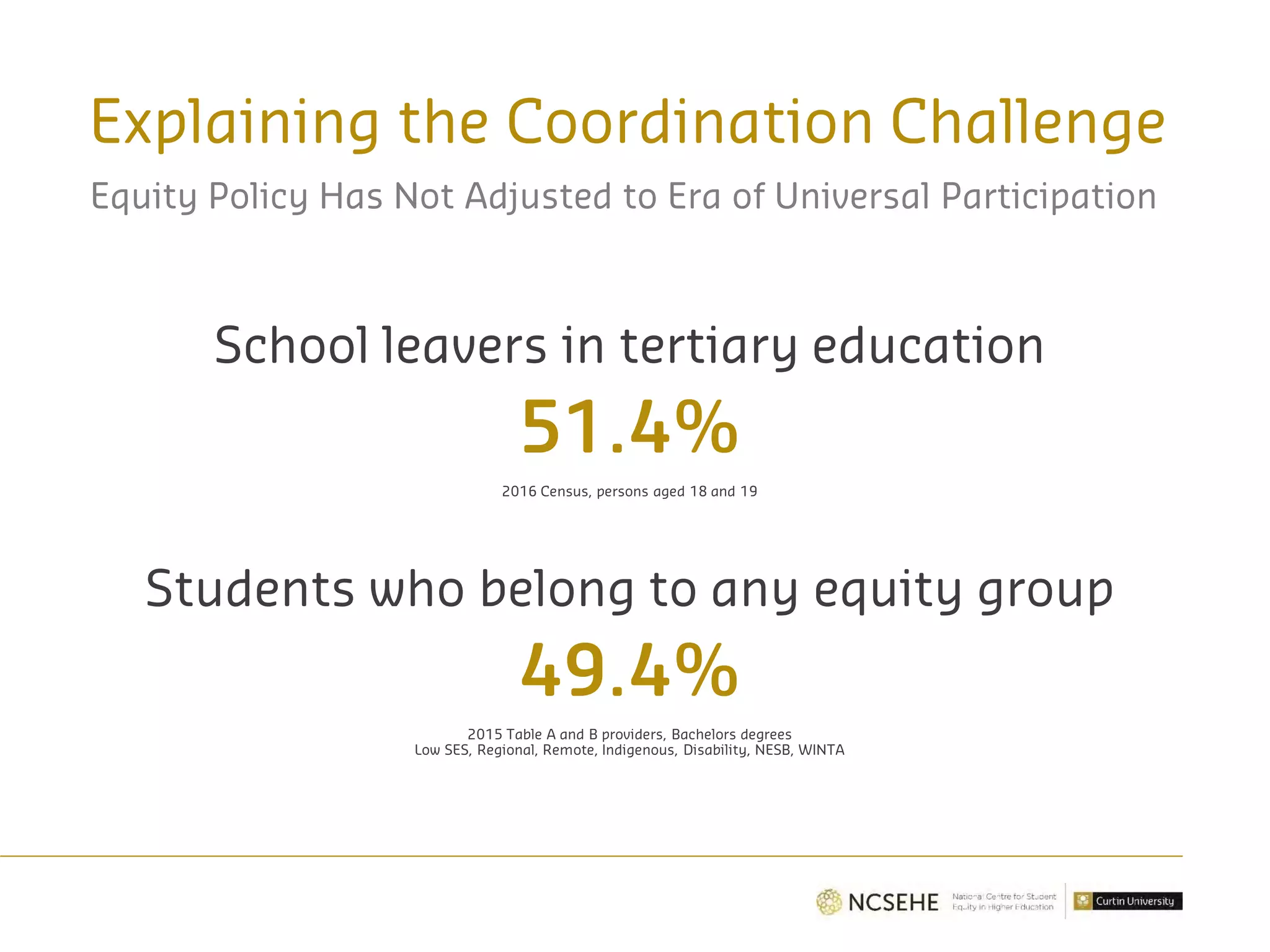 Explaining the Coordination Challenge
School leavers in tertiary education
51.4%
2016 Census, persons aged 18 and 19
Students who belong to any equity group
49.4%
2015 Table A and B providers, Bachelors degrees
Low SES, Regional, Remote, Indigenous, Disability, NESB, WINTA
Equity Policy Has Not Adjusted to Era of Universal Participation
 