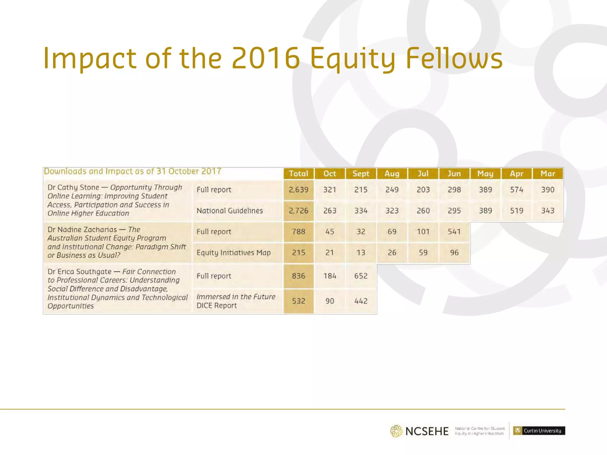 Impact of the 2016 Equity Fellows
 