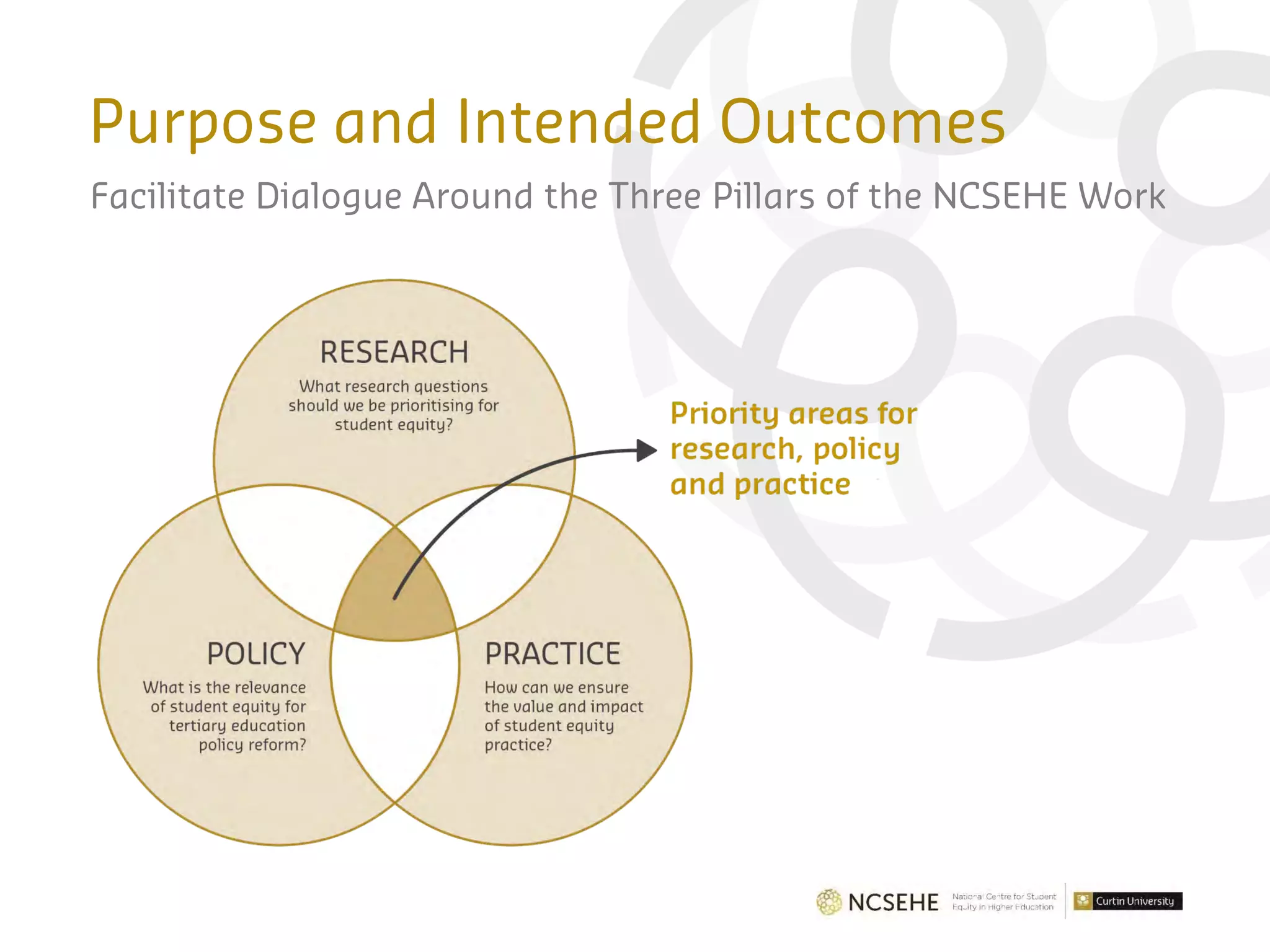 Purpose and Intended Outcomes
Facilitate Dialogue Around the Three Pillars of the NCSEHE Work
 
