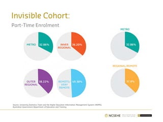 Invisible Cohort:
Part-Time Enrolment
Source: University Statistics Team and the Higher Education Information Management System (HEIMS),
Australian Government Department of Education and Training
 