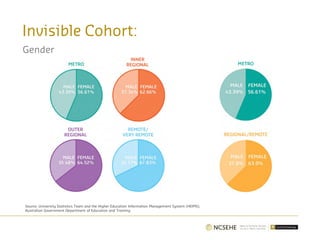 Source: University Statistics Team and the Higher Education Information Management System (HEIMS),
Australian Government Department of Education and Training
Invisible Cohort:
Gender
 