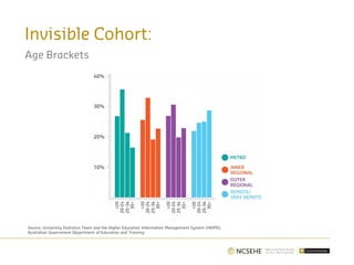 Invisible Cohort:
Age Brackets
Source: University Statistics Team and the Higher Education Information Management System (HEIMS),
Australian Government Department of Education and Training
 