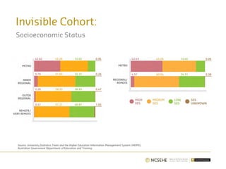 Invisible Cohort:
Socioeconomic Status
Source: University Statistics Team and the Higher Education Information Management System (HEIMS),
Australian Government Department of Education and Training
 