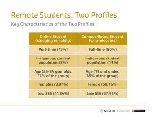 Remote Students: Two Profiles
Key Characteristics of the Two Profiles
 