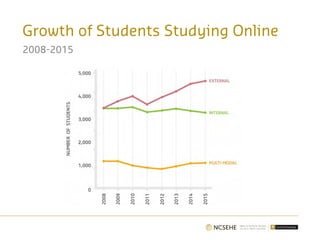 Growth of Students Studying Online
2008-2015
 