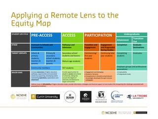 Applying a Remote Lens to the
Equity Map
STUDENT LIFE CYCLE
PRE-ACCESS ACCESS PARTICIPATION Undergraduate
Attainment
Transition
Out
STAGE Outreach to Schools and
Communities
Pathways and
Admission
Transition and
Engagement
Engagement
and Progression
During Studies
Completion Graduate
Destinations
TARGET GROUPS Infants &
primary
students,
teachers &
parents
Primary &
secondary
school students,
teachers &
parents
Secondary school
students and leavers
Commencing/
first year
students
Continuing later
year students
Completing
students
Graduates
Mature age students
Community members VET students
Employer groups and professional
associations
MAJOR AIMS Increase awareness of higher education
pathways, opportunities and associated
careers by supporting, developing and/or
maintaining aspirations, expectations and
attainment
Provide opportunities for
people to access and achieve
at university, taking into
account the degree of
selectivity and distance to
target communities
• Engagement and belonging
• Academic literacies
• Competencies in discipline area/relevant
knowledges developed through inclusive
pedagogies
• Employability
• Postgraduate study
Address issues of affordability of higher education study: provide information, strategies and financial support to fund student life (recognising the challenges associated with
geographical isolation)
 