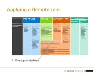 Applying a Remote Lens
STUDENT LIFE CYCLE
PRE-ACCESS ACCESS PARTICIPATION Undergraduate
Attainment
Transition
Out
KEY PROGRAM
ACTIVITIES (targeted
and specific)
• Outreach to early
years of schooling
(Years K–4)
• Community
outreach
(prospective
mature age
students)
• Outreach to
primary and middle
years schooling
(Years 5–9)
• Outreach to senior
secondary
schooling
(Years 10–12)
• OUTREACH TO
DEFERRING
UNIVERSITY
STUDENTS
• Pre-university
experience
programs
• School curriculum
enhancement and
support and foster
skills and
capabilities
• Professional
development for
careers advisors
and teachers
• Pathways programs: a
qualification that provides
entry into university upon
successful completion often
from enabling, VET or private
providers
• Foundation programs:
programs that provide extra
academic development to
build skills; may be a
separate qualification or part
of a degree
• Alternative selection criteria
and tools in entry
requirements
• Outreach to VET/adults
PROGRAMS
DEVELOPED FOR
CAMPUS AND ONLINE
STUDENTS:
• Orientation
programs
• First year inclusive
transition programs
• Academic service
provision
• Non-academic
service provision
(childcare, financial
aid, student
counselling and
health)
• Social activities
• Diversity of
strategies, including
extra-curricular
learning
development and
other programs
• Re-
engagement/early
alert programs
•Alternative exit
qualifications
• Careers and
employment
support post
completion
• VOLUNTEER
PROGRAMS FOR
ALUMNI TO
ENGAGE WITH
CURRENT
UNIVERSITY
STUDENTS
(ACADEMIC
SUPPORT /
CAREER
MENTORING)
• Bridging programs
• Engaging and inclusive curriculum/course design
• Inclusive pedagogies (Celebrating remote Australia)
• Reflexive practice
• Embedded literacies and skills development
• Contextual learning
• Continuing professional development for staff or students (to build capacity
and awareness of changing needs)
• SPACE AND PLACE FOR ABORIGINAL AND TORRES STRAIT ISLANDER STUDENTS
• IT SUPPORT FOR ONLINE STUDENTS
• SOCIAL ACTIVITIES (promote connection to broader community – ONLINE AND
CAMPUS STUDENTS)
1. Know your students
 