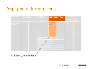 STUDENT LIFE CYCLE
PRE-ACCESS ACCESS PARTICIPATION Undergraduate
Attainment
Transition
Out
KEY PROGRAM
ACTIVITIES (targeted
and specific)
• Outreach to early
years of schooling
(Years K–4)
• Community
outreach
(prospective
mature age
students)
• Outreach to
primary and middle
years schooling
(Years 5–9)
• Outreach to senior
secondary
schooling
(Years 10–12)
• OUTREACH TO
DEFERRING
UNIVERSITY
STUDENTS
• Pre-university
experience
programs
• School curriculum
enhancement and
support and foster
skills and
capabilities
• Professional
development for
careers advisors
and teachers
• Pathways programs: a
qualification that provides
entry into university upon
successful completion often
from enabling, VET or private
providers
• Foundation programs:
programs that provide extra
academic development to
build skills; may be a
separate qualification or part
of a degree
• Alternative selection criteria
and tools in entry
requirements
• Outreach to VET/adults
PROGRAMS
DEVELOPED FOR
CAMPUS AND ONLINE
STUDENTS:
• Orientation
programs
• First year inclusive
transition programs
• Academic service
provision
• Non-academic
service provision
(childcare, financial
aid, student
counselling and
health)
• Social activities
• Diversity of
strategies, including
extra-curricular
learning
development and
other programs
• Re-
engagement/early
alert programs
•Alternative exit
qualifications
• Careers and
employment
support post
completion
• VOLUNTEER
PROGRAMS FOR
ALUMNI TO
ENGAGE WITH
CURRENT
UNIVERSITY
STUDENTS
(ACADEMIC
SUPPORT /
CAREER
MENTORING)
• Bridging programs
• Engaging and inclusive curriculum/course design
• Inclusive pedagogies (Celebrating remote Australia)
• Reflexive practice
• Embedded literacies and skills development
• Contextual learning
• Continuing professional development for staff or students (to build capacity
and awareness of changing needs)
• SPACE AND PLACE FOR ABORIGINAL AND TORRES STRAIT ISLANDER STUDENTS
• IT SUPPORT FOR ONLINE STUDENTS
• SOCIAL ACTIVITIES (promote connection to broader community – ONLINE AND
CAMPUS STUDENTS)
Applying a Remote Lens
1. Know your students
 