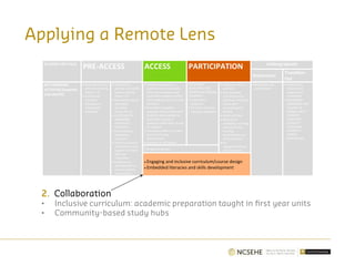 STUDENT LIFE CYCLE
PRE-ACCESS ACCESS PARTICIPATION Undergraduate
Attainment
Transition
Out
KEY PROGRAM
ACTIVITIES (targeted
and specific)
• Outreach to early
years of schooling
(Years K–4)
• Community
outreach
(prospective
mature age
students)
• Outreach to
primary and middle
years schooling
(Years 5–9)
• Outreach to senior
secondary
schooling
(Years 10–12)
• OUTREACH TO
DEFERRING
UNIVERSITY
STUDENTS
• Pre-university
experience
programs
• School curriculum
enhancement and
support and foster
skills and
capabilities
• Professional
development for
careers advisors
and teachers
• Pathways programs: a
qualification that provides
entry into university upon
successful completion often
from enabling, VET or private
providers
• Foundation programs:
programs that provide extra
academic development to
build skills; may be a
separate qualification or part
of a degree
• Alternative selection criteria
and tools in entry
requirements
• Outreach to VET/adults
PROGRAMS
DEVELOPED FOR
CAMPUS AND ONLINE
STUDENTS:
• Orientation
programs
• First year inclusive
transition programs
• Academic service
provision
• Non-academic
service provision
(childcare, financial
aid, student
counselling and
health)
• Social activities
• Diversity of
strategies, including
extra-curricular
learning
development and
other programs
• Re-
engagement/early
alert programs
•Alternative exit
qualifications
• Careers and
employment
support post
completion
• VOLUNTEER
PROGRAMS FOR
ALUMNI TO
ENGAGE WITH
CURRENT
UNIVERSITY
STUDENTS
(ACADEMIC
SUPPORT /
CAREER
MENTORING)
• Bridging programs
• Engaging and inclusive curriculum/course design
• Embedded literacies and skills development
Applying a Remote Lens
2. Collaboration
• Inclusive curriculum: academic preparation taught in first year units
• Community-based study hubs
 