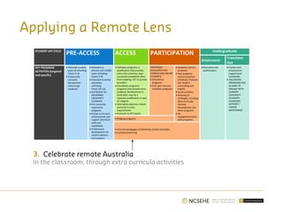 STUDENT LIFE CYCLE
PRE-ACCESS ACCESS PARTICIPATION Undergraduate
Attainment
Transition
Out
KEY PROGRAM
ACTIVITIES (targeted
and specific)
• Outreach to early
years of schooling
(Years K–4)
• Community
outreach
(prospective
mature age
students)
• Outreach to
primary and middle
years schooling
(Years 5–9)
• Outreach to senior
secondary
schooling
(Years 10–12)
• OUTREACH TO
DEFERRING
UNIVERSITY
STUDENTS
• Pre-university
experience
programs
• School curriculum
enhancement and
support and foster
skills and
capabilities
• Professional
development for
careers advisors
and teachers
• Pathways programs: a
qualification that provides
entry into university upon
successful completion often
from enabling, VET or private
providers
• Foundation programs:
programs that provide extra
academic development to
build skills; may be a
separate qualification or part
of a degree
• Alternative selection criteria
and tools in entry
requirements
• Outreach to VET/adults
PROGRAMS
DEVELOPED FOR
CAMPUS AND ONLINE
STUDENTS:
• Orientation
programs
• First year inclusive
transition programs
• Academic service
provision
• Non-academic
service provision
(childcare, financial
aid, student
counselling and
health)
• Social activities
• Diversity of
strategies, including
extra-curricular
learning
development and
other programs
• Re-
engagement/early
alert programs
•Alternative exit
qualifications
• Careers and
employment
support post
completion
• VOLUNTEER
PROGRAMS FOR
ALUMNI TO
ENGAGE WITH
CURRENT
UNIVERSITY
STUDENTS
(ACADEMIC
SUPPORT /
CAREER
MENTORING)
• Bridging programs
• Inclusive pedagogies (Celebrating remote Australia)
• Contextual learning
Applying a Remote Lens
3. Celebrate remote Australia
In the classroom; through extra curricula activities
 