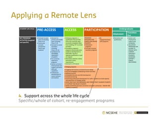STUDENT LIFE CYCLE
PRE-ACCESS ACCESS PARTICIPATION Undergraduate
Attainment
Transition
Out
KEY PROGRAM
ACTIVITIES (targeted
and specific)
• Outreach to early
years of schooling
(Years K–4)
• Community
outreach
(prospective
mature age
students)
• Outreach to
primary and middle
years schooling
(Years 5–9)
• Outreach to senior
secondary
schooling
(Years 10–12)
• OUTREACH TO
DEFERRING
UNIVERSITY
STUDENTS
• Pre-university
experience
programs
• School curriculum
enhancement and
support and foster
skills and
capabilities
• Professional
development for
careers advisors
and teachers
• Pathways programs: a
qualification that provides
entry into university upon
successful completion often
from enabling, VET or private
providers
• Foundation programs:
programs that provide extra
academic development to
build skills; may be a
separate qualification or part
of a degree
• Alternative selection criteria
and tools in entry
requirements
• Outreach to VET/adults
PROGRAMS
DEVELOPED FOR
CAMPUS AND ONLINE
STUDENTS:
• Orientation
programs
• First year inclusive
transition programs
• Re-
engagement/early
alert programs
•Alternative exit
qualifications
• Careers and
employment
support post
completion
• VOLUNTEER
PROGRAMS FOR
ALUMNI TO
ENGAGE WITH
CURRENT
UNIVERSITY
STUDENTS
(ACADEMIC
SUPPORT /
CAREER
MENTORING)
• Bridging programs
• Engaging and inclusive curriculum/course design
• Inclusive pedagogies (Celebrating remote Australia)
• Reflexive practice
• Embedded literacies and skills development
• Contextual learning
• Continuing professional development for staff or students (to build capacity
and awareness of changing needs)
• SPACE AND PLACE FOR ABORIGINAL AND TORRES STRAIT ISLANDER STUDENTS
• IT SUPPORT FOR ONLINE STUDENTS
• SOCIAL ACTIVITIES (promote connection to broader community – ONLINE AND
CAMPUS STUDENTS)
Applying a Remote Lens
4. Support across the whole life cycle
Specific/whole of cohort; re-engagement programs
 