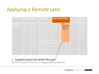 STUDENT LIFE CYCLE
PRE-ACCESS ACCESS PARTICIPATION Undergraduate
Attainment
Transition
Out
KEY PROGRAM
ACTIVITIES (targeted
and specific)
• Outreach to early
years of schooling
(Years K–4)
• Community
outreach
(prospective
mature age
students)
• Outreach to
primary and middle
years schooling
(Years 5–9)
• Outreach to senior
secondary
schooling
(Years 10–12)
• OUTREACH TO
DEFERRING
UNIVERSITY
STUDENTS
• Pre-university
experience
programs
• School curriculum
enhancement and
support and foster
skills and
capabilities
• Professional
development for
careers advisors
and teachers
• Pathways programs: a
qualification that provides
entry into university upon
successful completion often
from enabling, VET or private
providers
• Foundation programs:
programs that provide extra
academic development to
build skills; may be a
separate qualification or part
of a degree
• Alternative selection criteria
and tools in entry
requirements
• Outreach to VET/adults
PROGRAMS
DEVELOPED FOR
CAMPUS AND ONLINE
STUDENTS:
• Orientation
programs
• First year inclusive
transition programs
• Re-
engagement
/early alert
programs
•Alternative exit
qualifications
• Careers and
employment
support post
completion
• VOLUNTEER
PROGRAMS FOR
ALUMNI TO
ENGAGE WITH
CURRENT
UNIVERSITY
STUDENTS
(ACADEMIC
SUPPORT /
CAREER
MENTORING)
• Bridging programs
• Engaging and inclusive curriculum/course design
• Inclusive pedagogies (Celebrating remote Australia)
• Reflexive practice
• Embedded literacies and skills development
• Contextual learning
• Continuing professional development for staff or students (to build capacity
and awareness of changing needs)
• SPACE AND PLACE FOR ABORIGINAL AND TORRES STRAIT ISLANDER STUDENTS
• IT SUPPORT FOR ONLINE STUDENTS
• SOCIAL ACTIVITIES (promote connection to broader community – ONLINE AND
CAMPUS STUDENTS)
Applying a Remote Lens
4. Support across the whole life cycle
Specific/whole of cohort; re-engagement programs
 