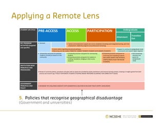 STUDENT LIFE CYCLE
PRE-ACCESS ACCESS PARTICIPATION Undergraduate
Attainment
Transition
Out
KEY PROGRAM
ACTIVITIES (targeted
and specific)
• Outreach
• Careers and employment support pre-course completion (including work integrated learning, part-time
employment, leadership programs and professional mentoring).
• Careers advice regarding educational pathways
• Mentoring and role models (TARGETED: CONNECT REMOTE STUDENTS WITH REMOTE STUDENTS)
• Support to continue to postgraduate study
(coursework and research higher degrees)
• Scholarships and prizes for potential
students currently at school or in the
community
• Scholarship provision and grants for commencing
students
• Scholarship provision and grants for students in
enabling, foundation, bridging or other access
programs
• Scholarship provision and grants for
continuing and completing students
(INCLUDING GRANTS FOR INTENSIVE,
CAMPUS BASED STUDY FOR ONLINE
STUDENTS)
• N/A Scholarship
provision and
grants for
postgraduate
study
INSTITUTION-WIDE
PRINCIPLES AND
PROCEDURES
• Review of university policies, procedures and plans with an equity lens provided by equity practitioners and inclusive learning scholars, drawing on insights gained from both
practice and research (eg IT POLICY FOR REMOTE STUDENTS STUDYING ONLINE PROVIDING ALLOWANCE FOR CONNECTIVITY ISSUES)
GOVERNMENT
PRINCIPLES AND
POLICY
• RECOGNISE THE CHALLENGES ASSOCIATE WITH GEOGRAPHICAL ISOLATION IN RELEVANT POLICY (HEPPP, SCHOLARSHIP)
Applying a Remote Lens
5. Policies that recognise geographical disadvantage
(Government and universities)
 