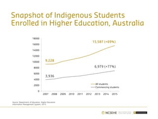Snapshot of Indigenous Students
Enrolled in Higher Education, Australia
0
2000
4000
6000
8000
10000
12000
14000
16000
18000
2007 2008 2009 2010 2011 2012 2013 2014 2015
All students
Commencing students
6,979 (+77%)
15,587 (+69%)
9,228
3,936
Source: Department of Education, Higher Education
Information Management System, 2015.
 