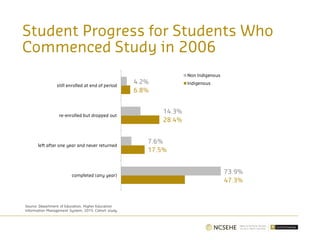 Student Progress for Students Who
Commenced Study in 2006
completed (any year)
left after one year and never returned
re-enrolled but dropped out
still enrolled at end of period
Non Indigenous
Indigenous
6.8%
4.2%
28.4%
14.3%
17.5%
7.6%
47.3%
73.9%
Source: Department of Education, Higher Education
Information Management System, 2015. Cohort study.
 