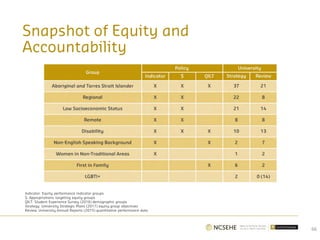 Indicator: Equity performance indicator groups
$: Appropriations targeting equity groups
QILT: Student Experience Survey (2016) demographic groups
Strategy: University Strategic Plans (2017) equity group objectives
Review: University Annual Reports (2015) quantitative performance data
Snapshot of Equity and
Accountability
66
 