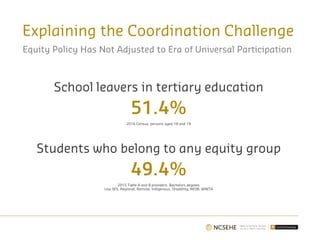 Explaining the Coordination Challenge
School leavers in tertiary education
51.4%
2016 Census, persons aged 18 and 19
Students who belong to any equity group
49.4%
2015 Table A and B providers, Bachelors degrees
Low SES, Regional, Remote, Indigenous, Disability, NESB, WINTA
Equity Policy Has Not Adjusted to Era of Universal Participation
 