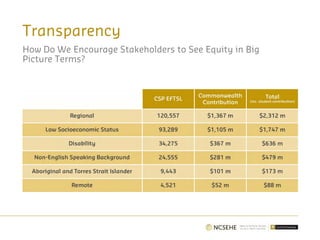 Transparency
How Do We Encourage Stakeholders to See Equity in Big
Picture Terms?
 