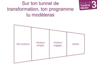 Sur ton tunnel de transformation, ton programme tu modèlerasVisiteurssimplesVisiteursengagésNon-visiteursClients