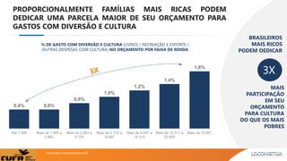 MESMO SENDO 3/4 DA POPULAÇÃO, CLASSES CDE RESPONDEM
POR APENAS 43% DAS DESPESAS COM RECREAÇÃO E CULTURA
7,7
29,7
49,9
Clas...