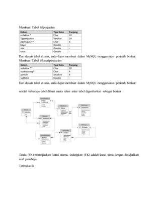 Membuat Tabel tblpenjualan
Dari desain tabel di atas, anda dapat membuat dalam MySQL menggunakan perintah berikut:
Membuat Tabel tbldetailpenjualan
Dari desain tabel di atas, anda dapat membuat dalam MySQL menggunakan perintah berikut:
setelah beberapa tabel dibuat maka relasi antar tabel digambarkan sebagai berikut
Tanda (PK) menunjukkan kunci utama, sedangkan (FK) adalah kunci tamu dengan diwujudkan
arah panahnya.
Terimakasih
 