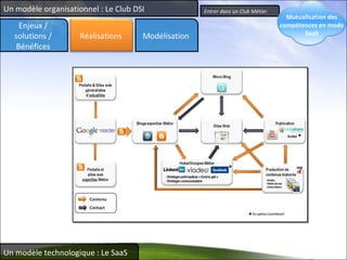 Entrer dans un Club Métier Un modèle organisationnel : Le Club DSI Un modèle technologique : Le SaaS Enjeux / solutions / Bénéfices Modélisation Mutualisation des compétences en mode SaaS Réalisations 
