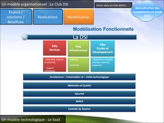 Entrer dans un Club Métier Un modèle organisationnel : Le Club DSI Un modèle technologique : Le SaaS Enjeux / solutions / Bénéfices Réalisations Mutualisation des compétences en mode SaaS Modélisation 