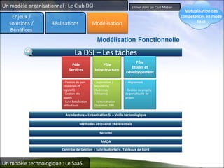 Entrer dans un Club Métier Un modèle organisationnel : Le Club DSI Un modèle technologique : Le SaaS Enjeux / solutions / Bénéfices Réalisations Mutualisation des compétences en mode SaaS Modélisation 
