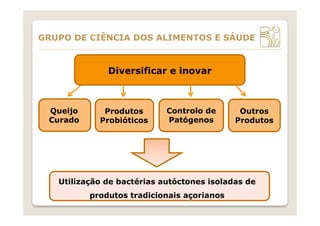 Diversificar e inovar
Utilização de bactérias autóctones isoladas de
produtos tradicionais açorianos
Produtos
Probióticos
Queijo
Curado
Controlo de
Patógenos
Outros
Produtos
GRUPO DE CIÊNCIA DOS ALIMENTOS E SÁUDE
 
