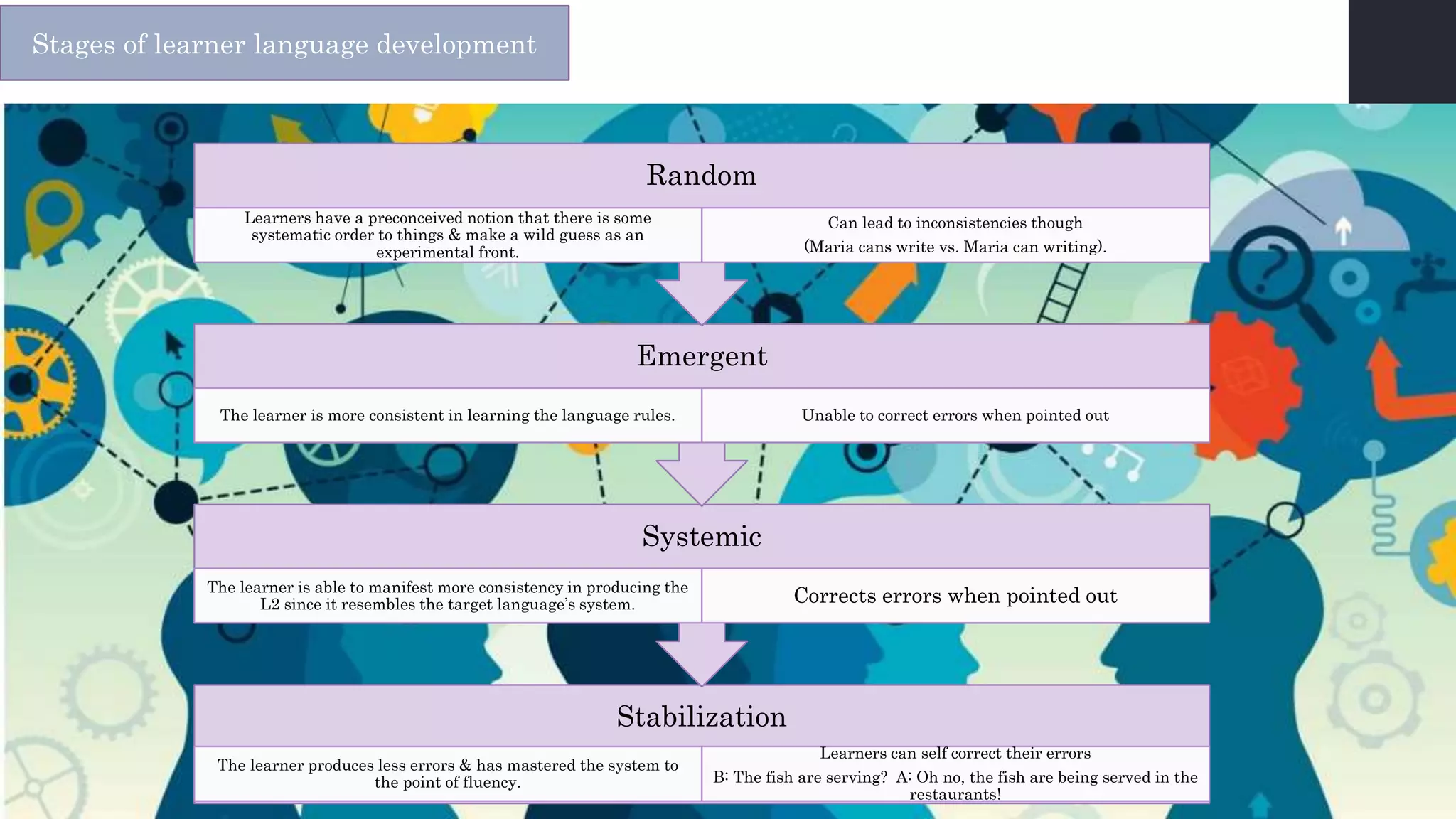 Stabilization
The learner produces less errors & has mastered the system to
the point of fluency.
Learners can self correct their errors
B: The fish are serving? A: Oh no, the fish are being served in the
restaurants!
Systemic
The learner is able to manifest more consistency in producing the
L2 since it resembles the target language’s system. Corrects errors when pointed out
Emergent
The learner is more consistent in learning the language rules. Unable to correct errors when pointed out
Random
Learners have a preconceived notion that there is some
systematic order to things & make a wild guess as an
experimental front.
Can lead to inconsistencies though
(Maria cans write vs. Maria can writing).
Stages of learner language development
 